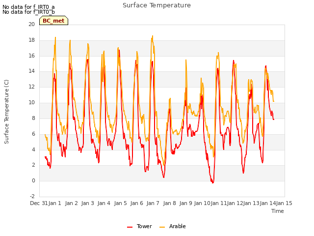 plot of Surface Temperature