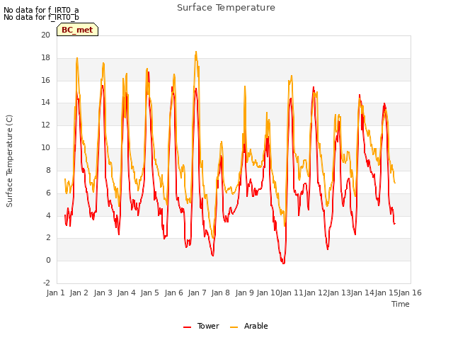 plot of Surface Temperature