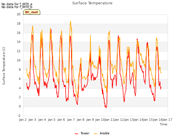 plot of Surface Temperature