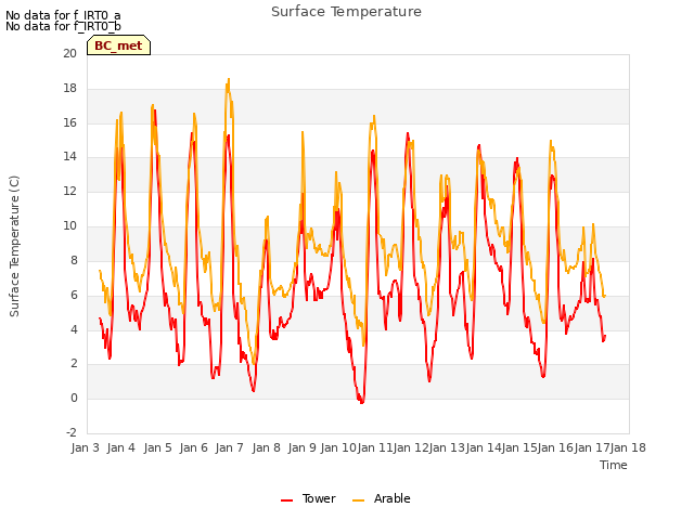 plot of Surface Temperature