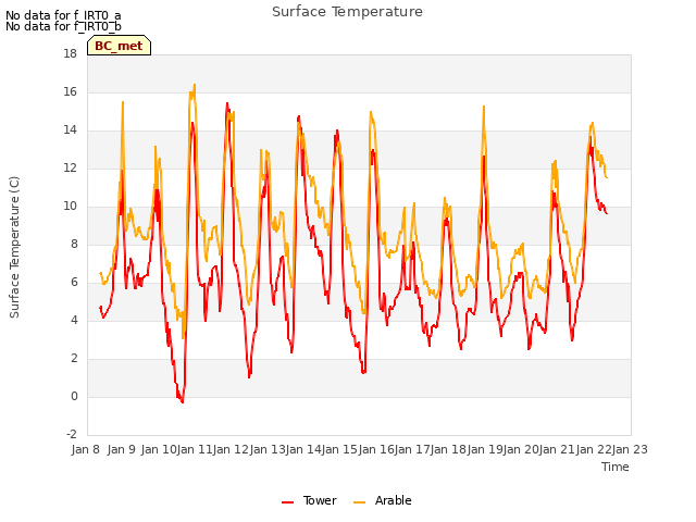 plot of Surface Temperature