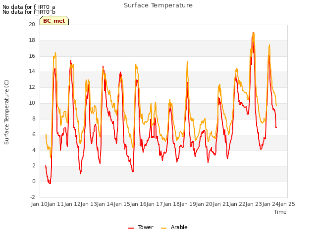 plot of Surface Temperature