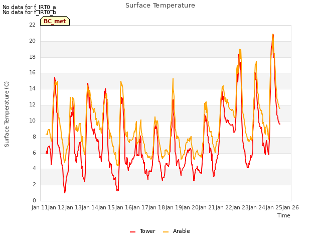 plot of Surface Temperature