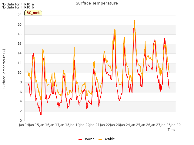 plot of Surface Temperature