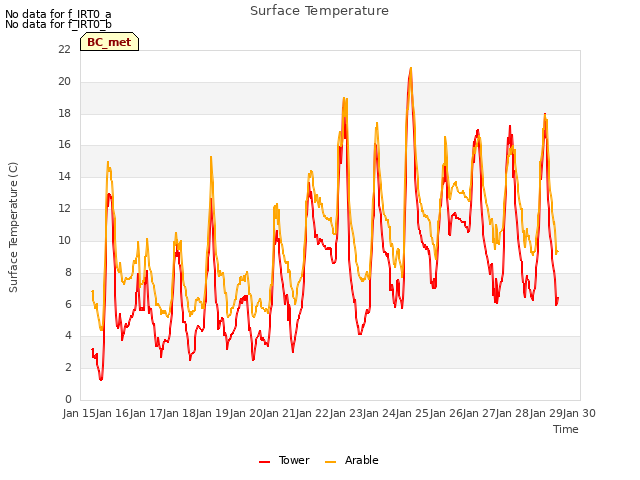 plot of Surface Temperature