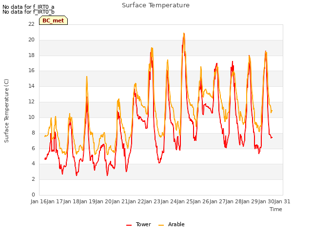 plot of Surface Temperature