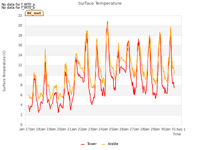 plot of Surface Temperature