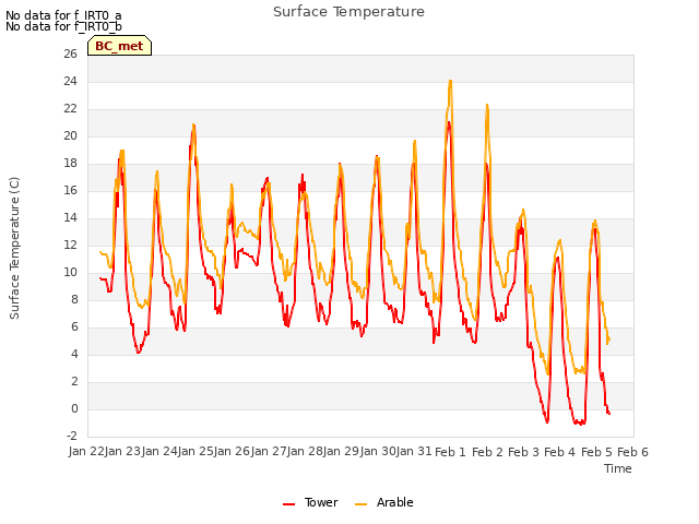 plot of Surface Temperature