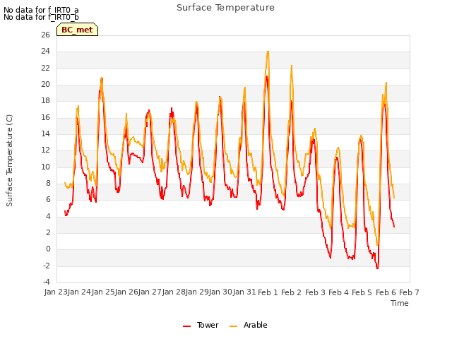 plot of Surface Temperature