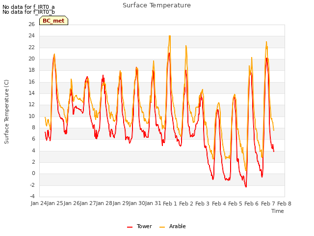 plot of Surface Temperature