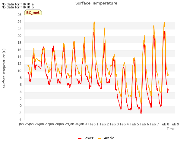 plot of Surface Temperature