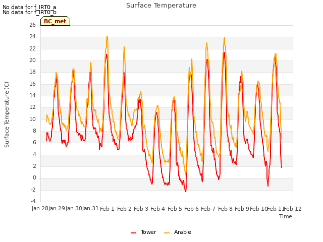 plot of Surface Temperature