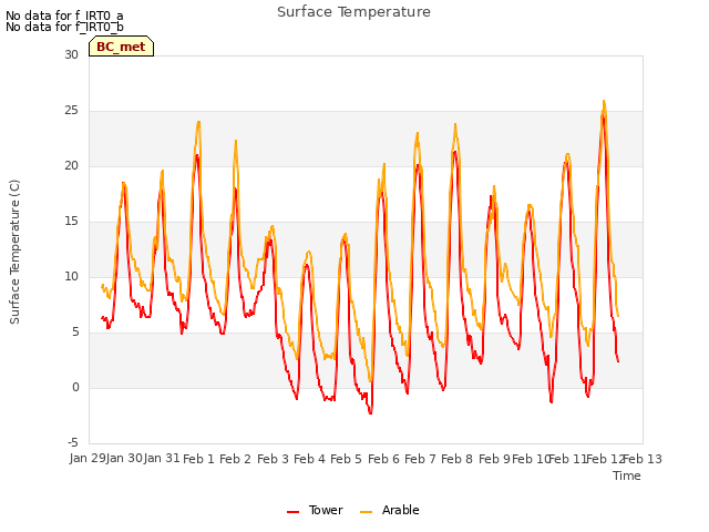 plot of Surface Temperature