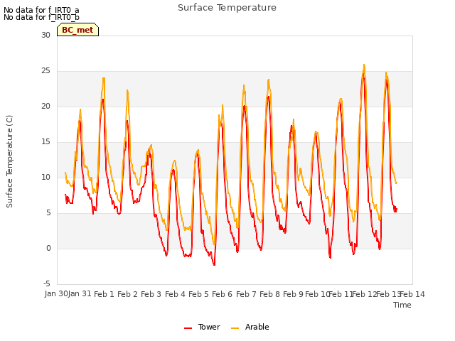 plot of Surface Temperature