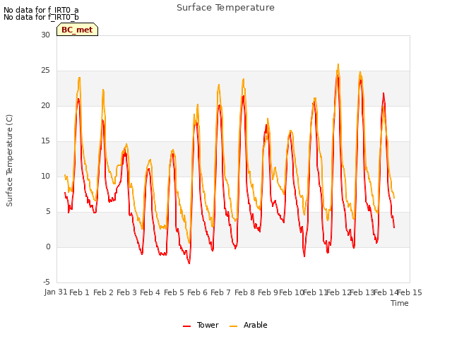 plot of Surface Temperature