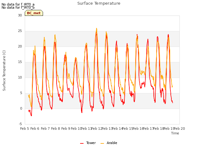 plot of Surface Temperature