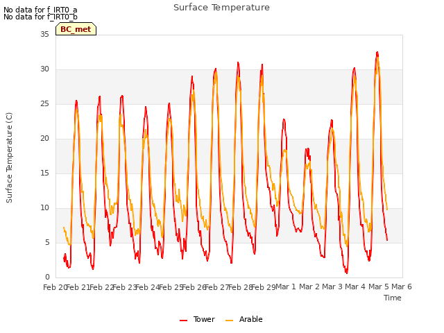 plot of Surface Temperature