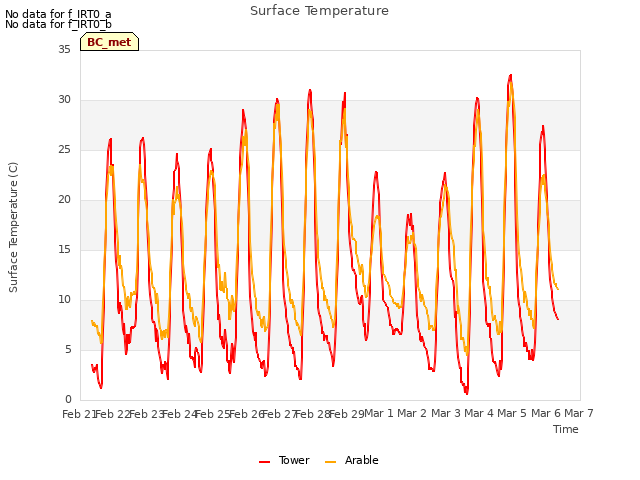 plot of Surface Temperature