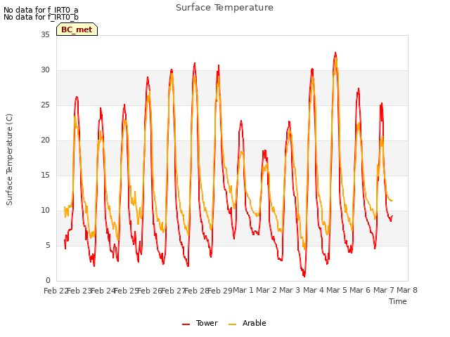 plot of Surface Temperature