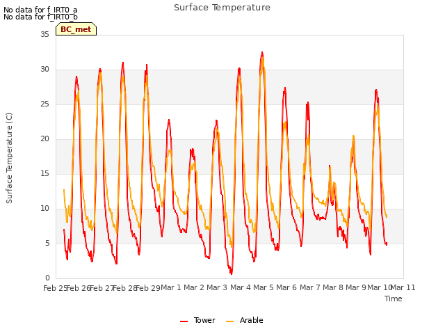 plot of Surface Temperature