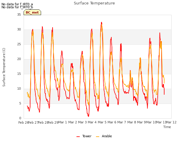 plot of Surface Temperature