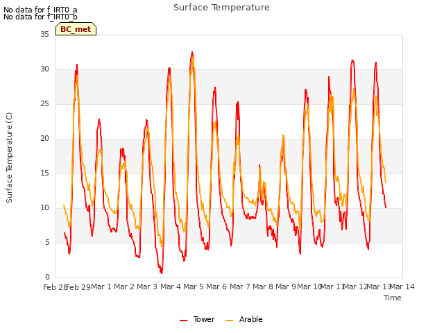 plot of Surface Temperature