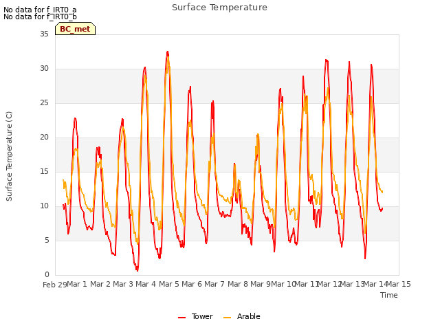 plot of Surface Temperature