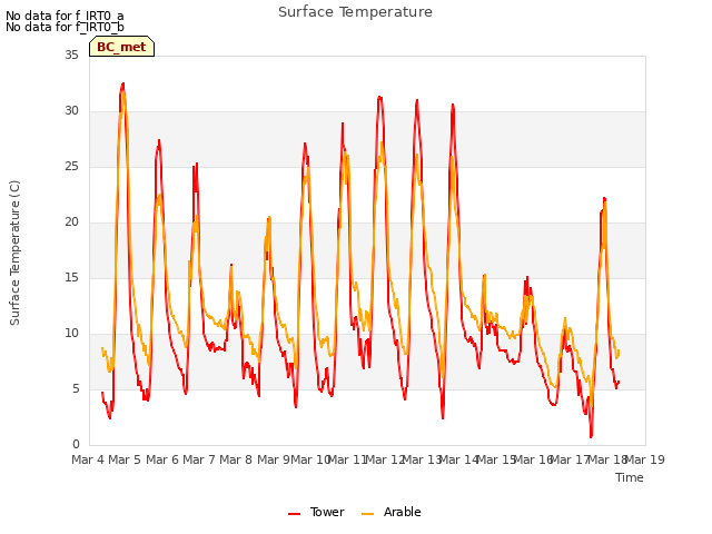 plot of Surface Temperature