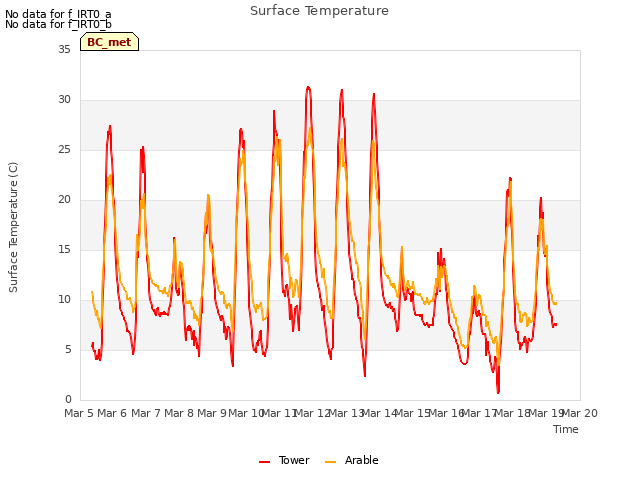 plot of Surface Temperature