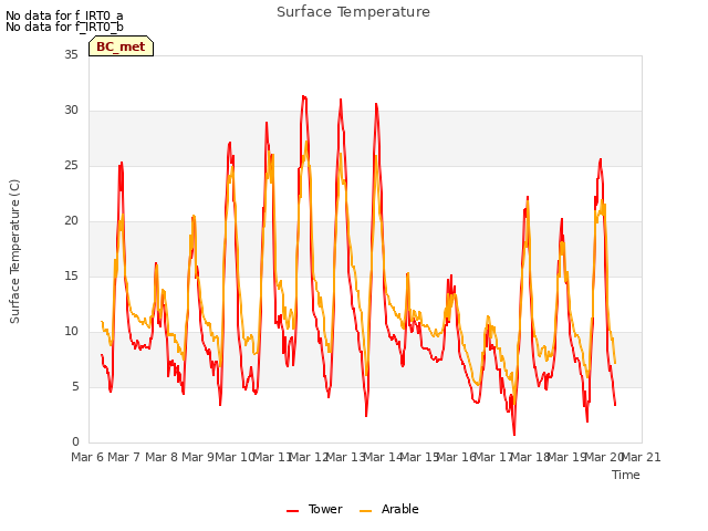 plot of Surface Temperature