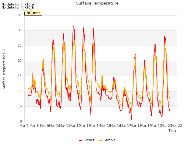 plot of Surface Temperature