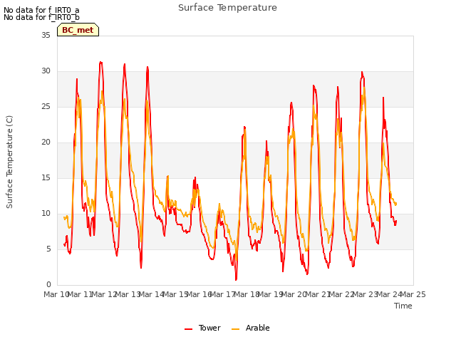 plot of Surface Temperature