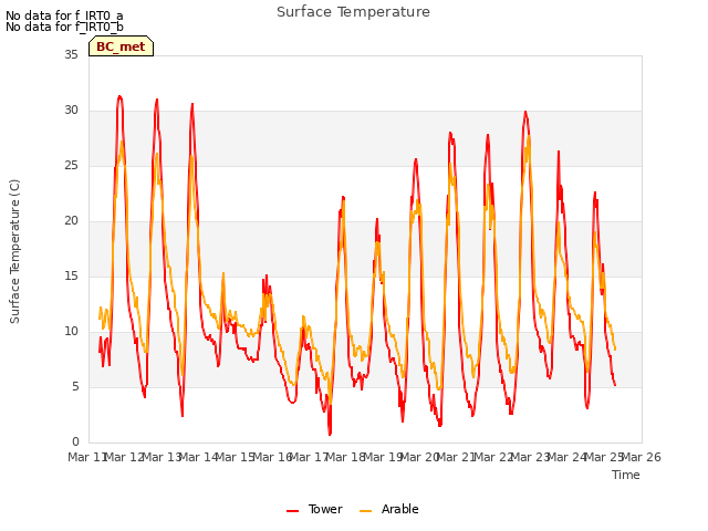 plot of Surface Temperature