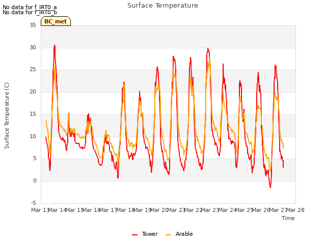 plot of Surface Temperature