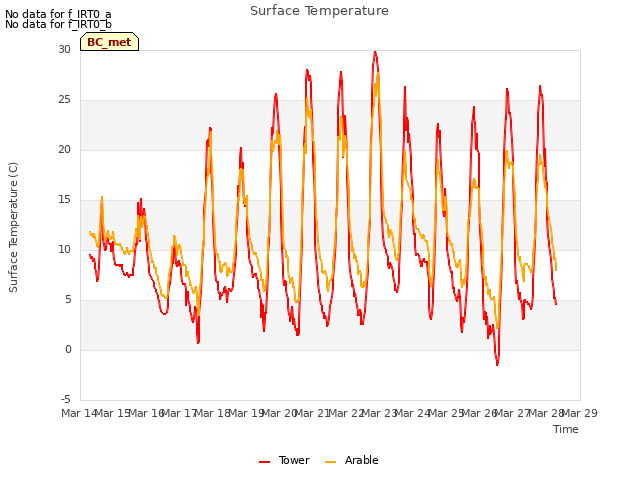 plot of Surface Temperature