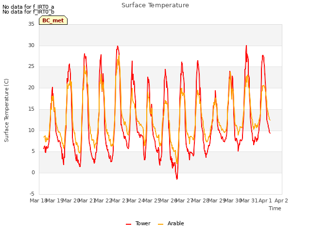 plot of Surface Temperature