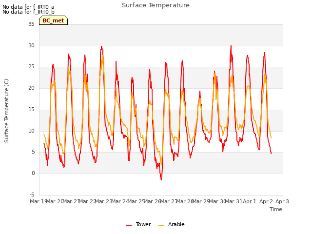 plot of Surface Temperature