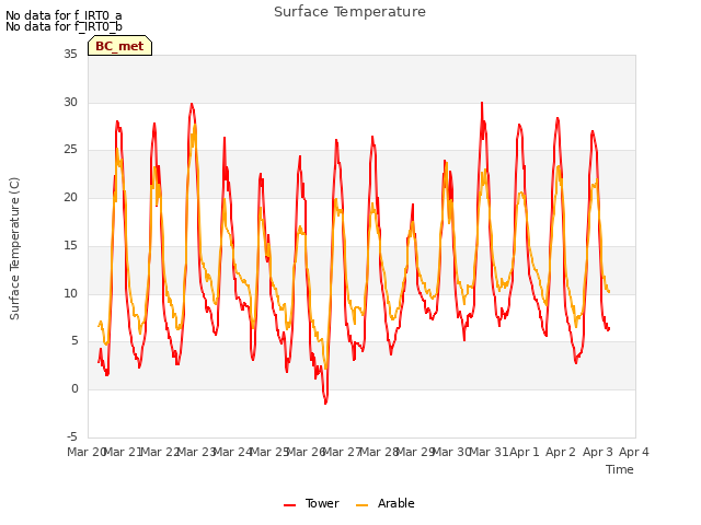 plot of Surface Temperature