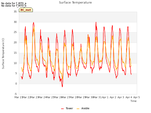 plot of Surface Temperature