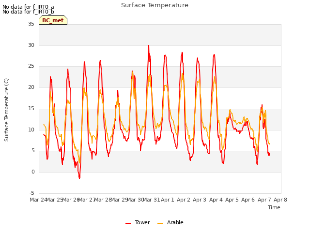 plot of Surface Temperature