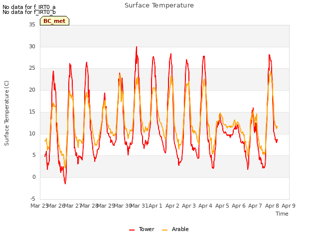 plot of Surface Temperature