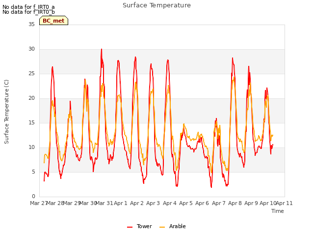 plot of Surface Temperature