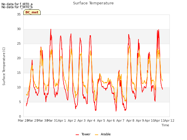 plot of Surface Temperature