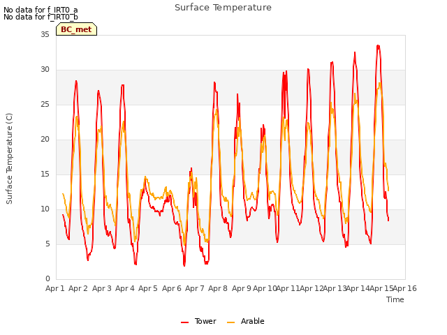 plot of Surface Temperature