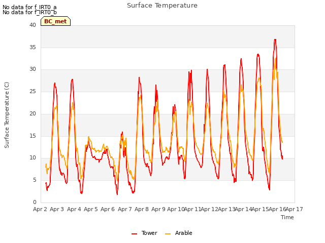 plot of Surface Temperature