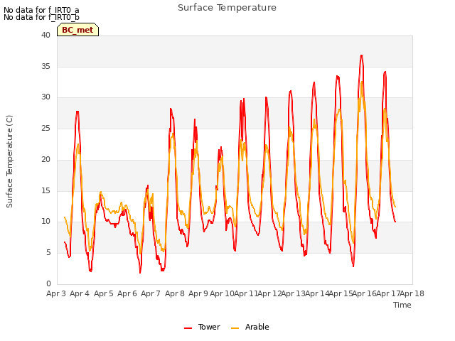 plot of Surface Temperature