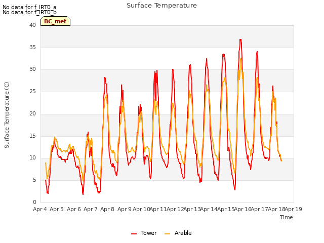 plot of Surface Temperature