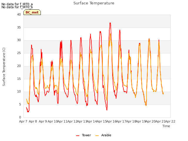 plot of Surface Temperature