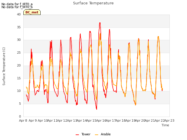 plot of Surface Temperature