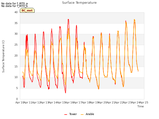 plot of Surface Temperature